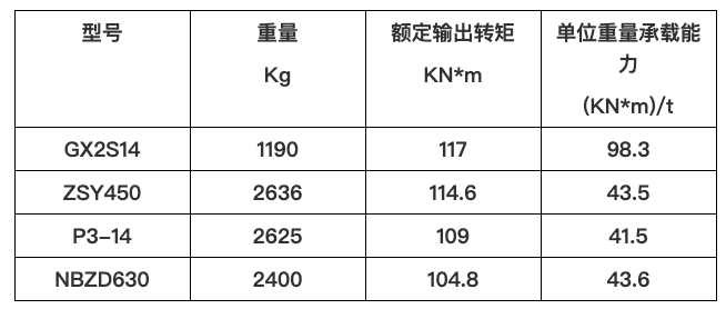 國茂新品GX系列模塊化行星減速機橫空出世