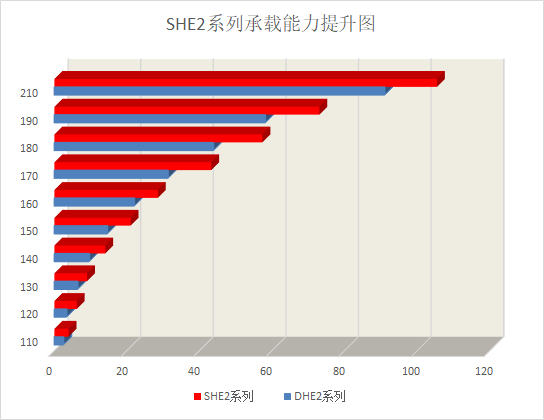 SHE2超高扭矩系列齒輪箱